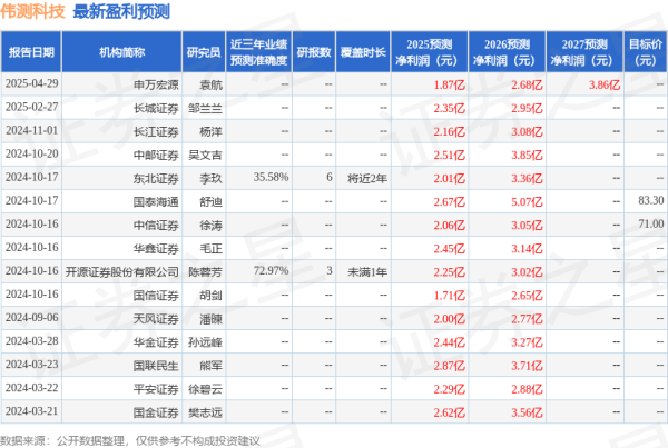 蚂蚁配资 中邮证券: 给予伟测科技买入评级