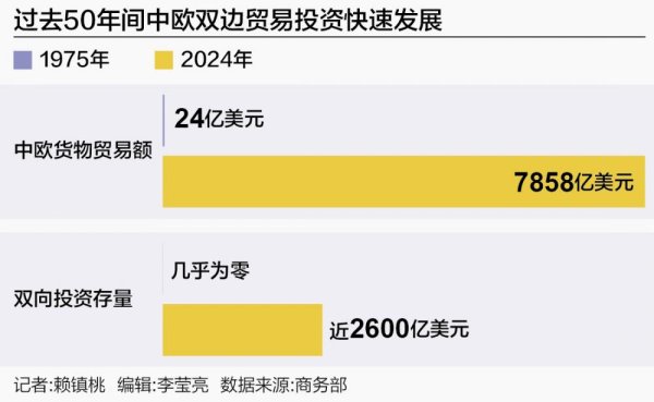 盈富配资 中欧贸易进入“双向快车道”