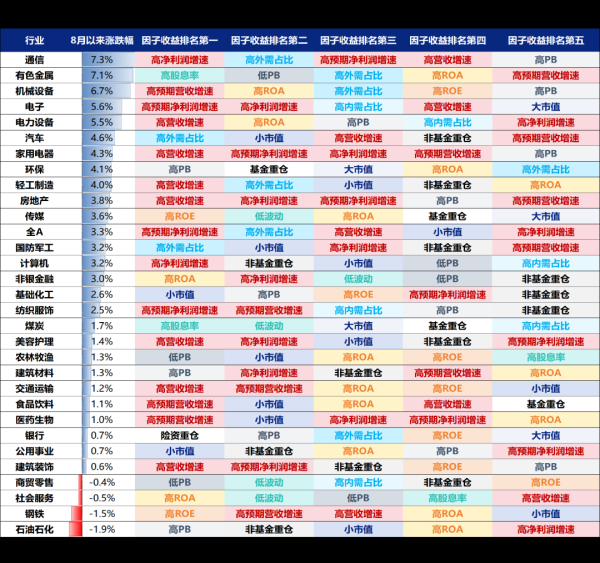 尚盈配资 兴证策略：8月以来各行业在交易什么？