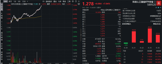 爱配投资 猛拉7%，科创人工智能ETF领跑全市场！寒武纪总市值一度突破6000亿，589520近4日吸金1．12亿元
