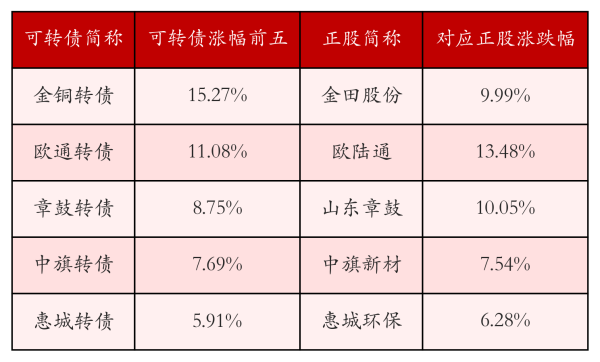 股粮网 中证转债指数收跌0.41%，78只可转债收涨